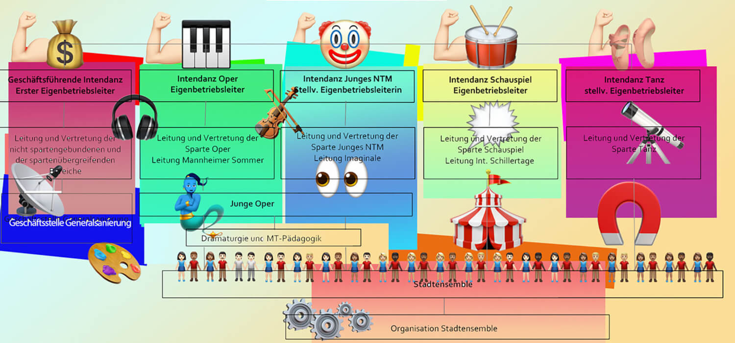 Theaterorganigramm